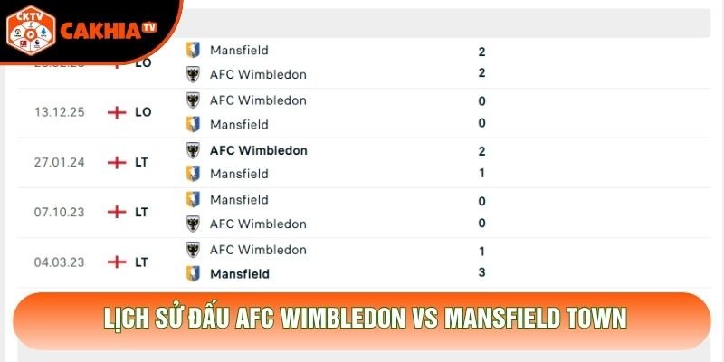 Lịch sử đấu AFC Wimbledon vs Mansfield Town