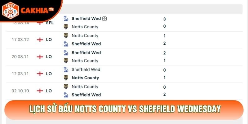 Lịch sử đấu Notts County vs Sheffield Wednesday