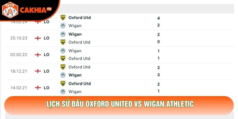 Lịch sử đấu Oxford United vs Wigan Athletic
