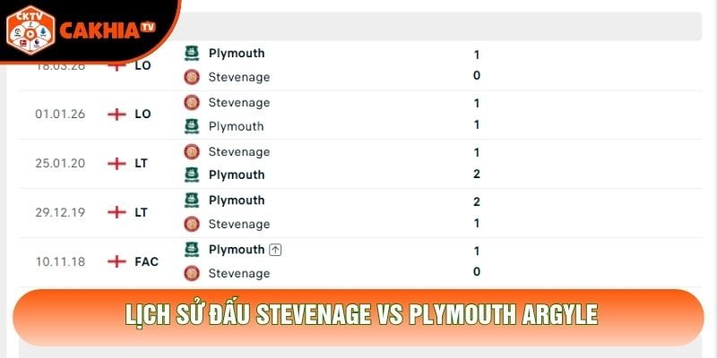 Lịch sử đấu Stevenage vs Plymouth Argyle