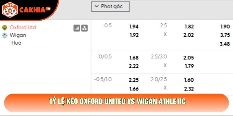 Tỷ lệ kèo Oxford United vs Wigan Athletic